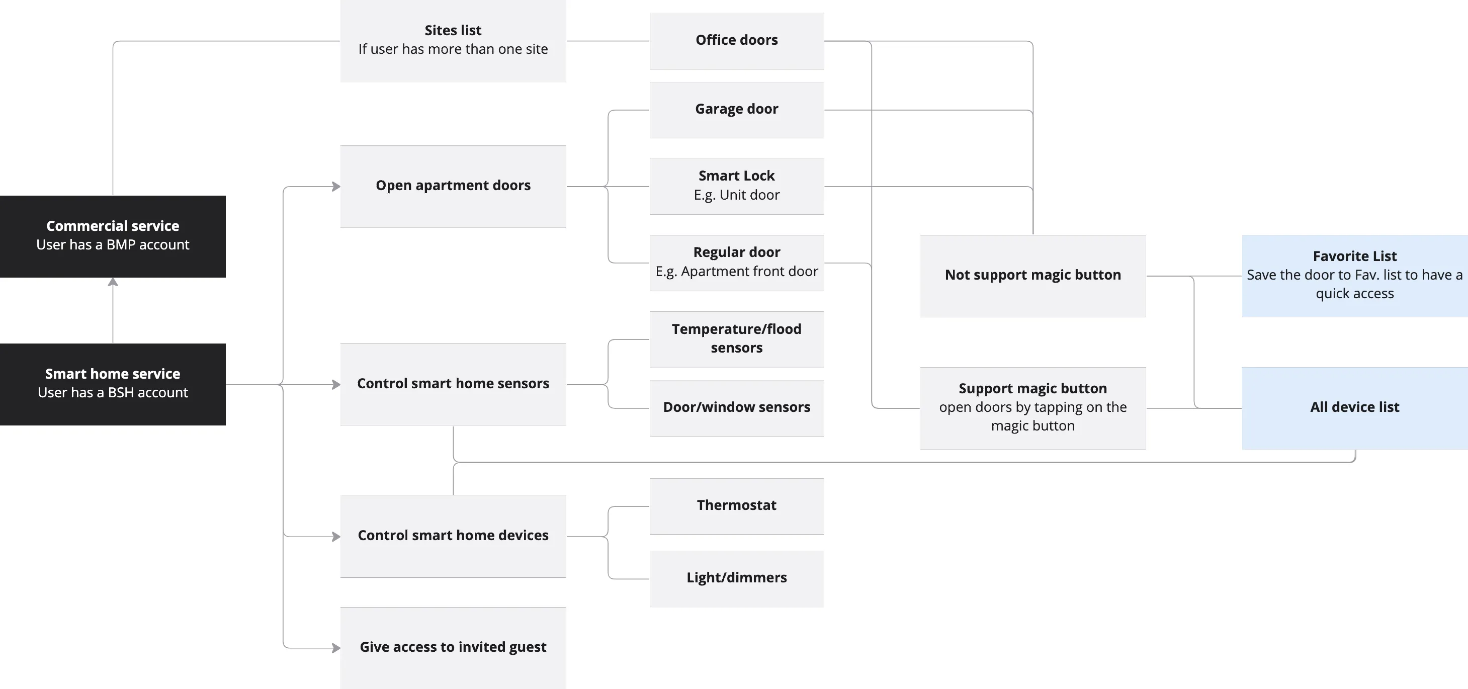 Mind map in Miro of what commercial and smart home users can do, from sites and doors to sensors, devices, guest access and the magic button