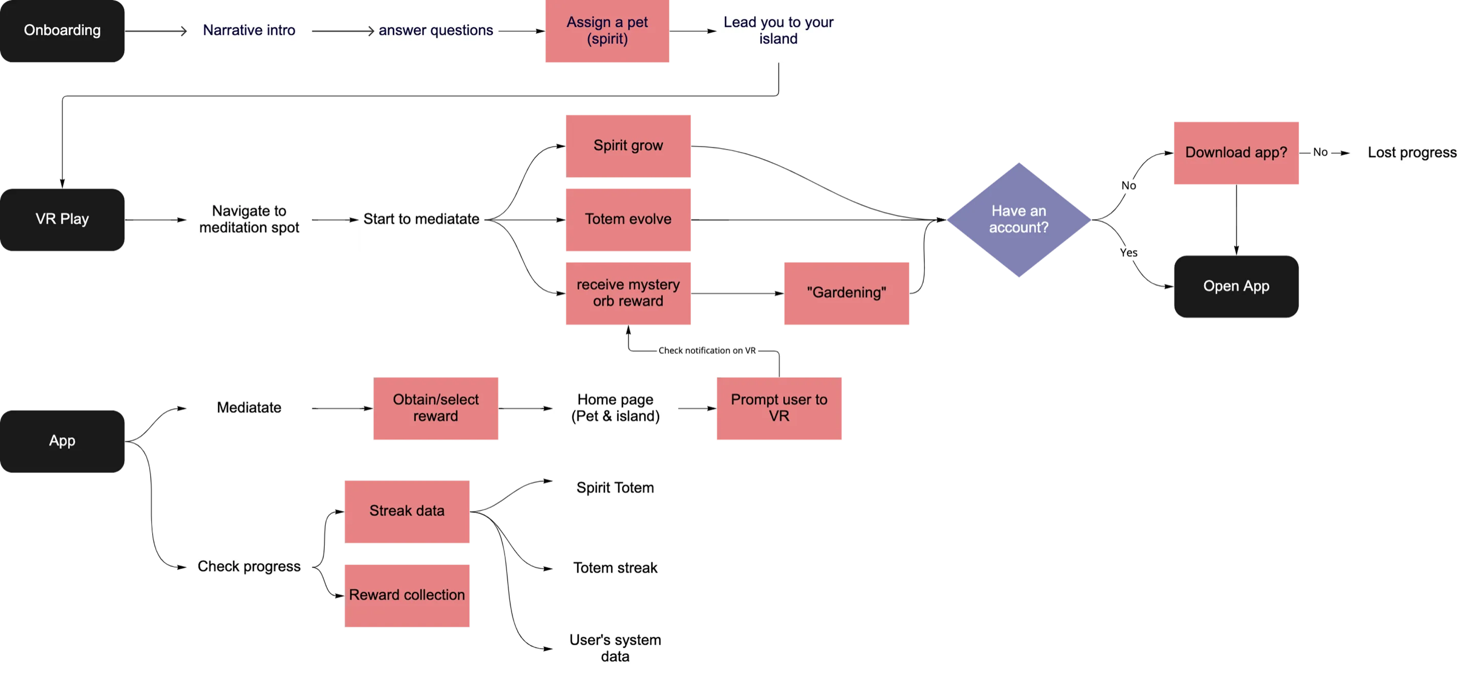 Maloka’s full user flow with progression steps highlighted in red