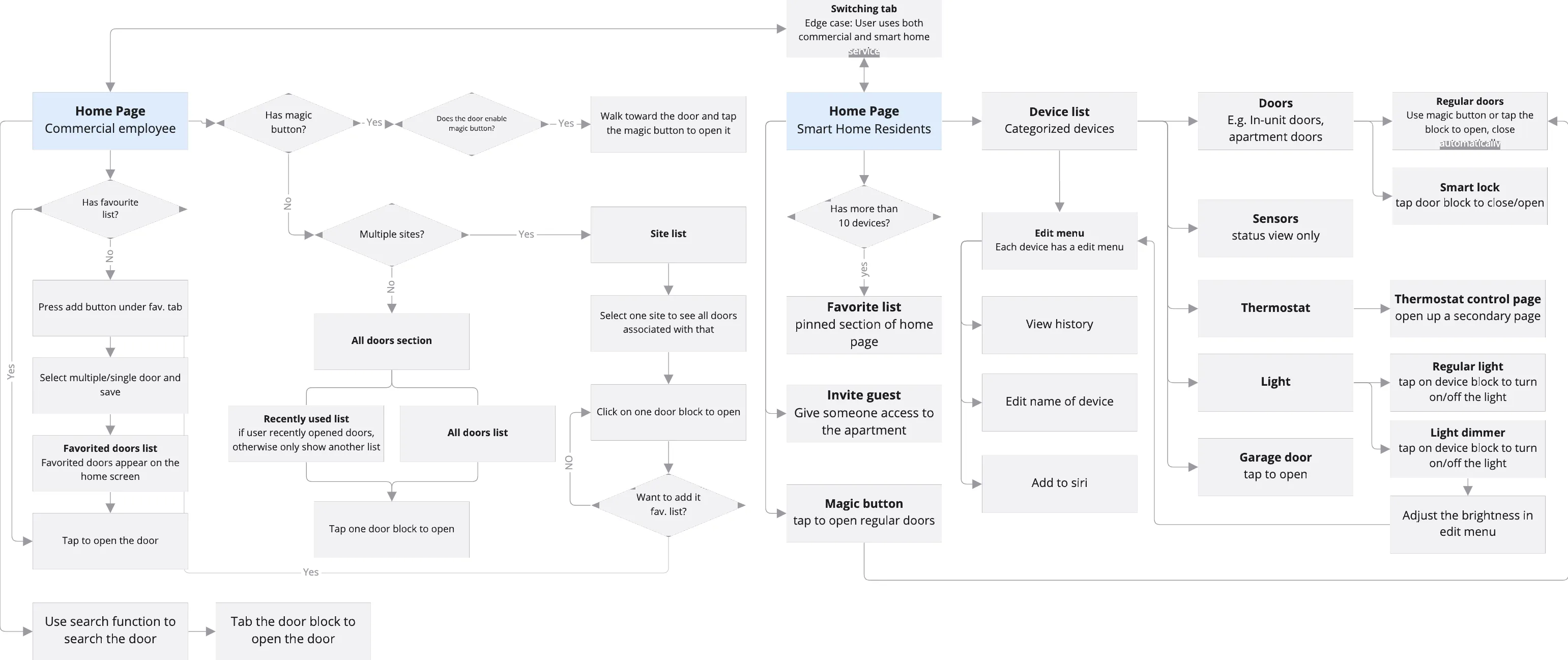 Refined information architecture with separate flows for the commercial employee home page and the smart home resident home page