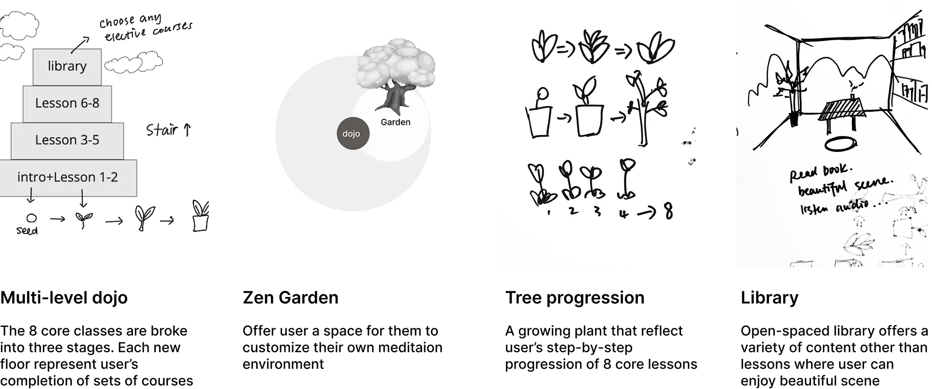The four selected design features
