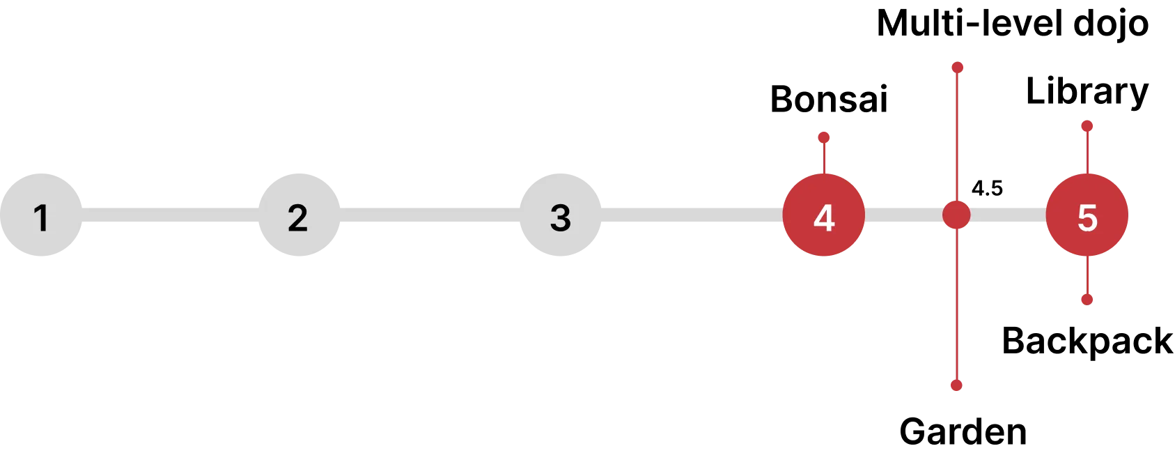 Rating scale results for each concept