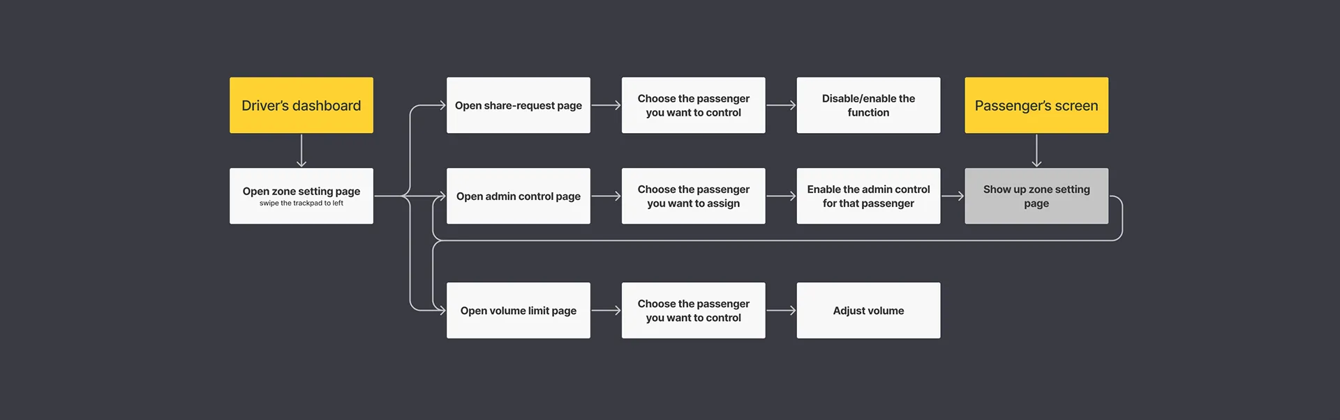 Admin control flow from the driver’s dashboard: share-request, admin control, and volume limit settings