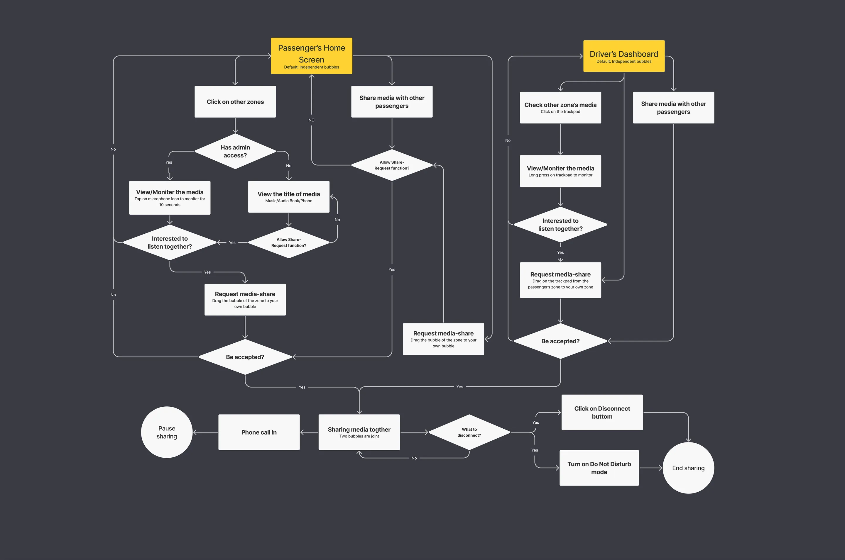 User flow of sharing and requesting media, from the passenger’s home screen and the driver’s dashboard