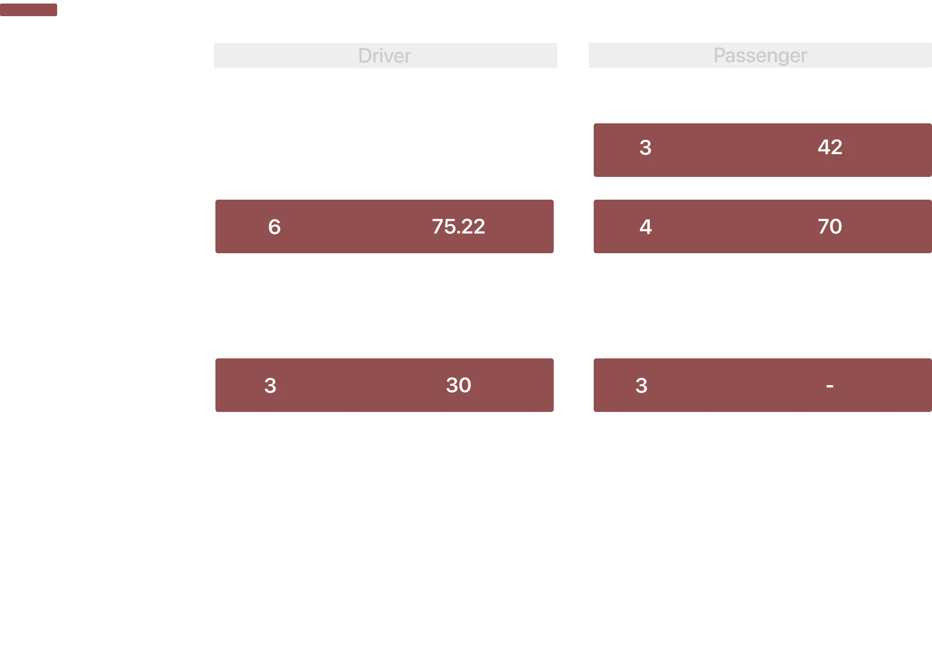 Table of errors and completion times per task for drivers and passengers; sharing media with a passenger and disconnecting from shared media are marked as failed
